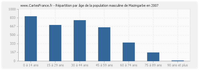 Répartition par âge de la population masculine de Mazingarbe en 2007