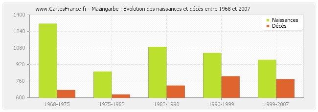 Mazingarbe : Evolution des naissances et décès entre 1968 et 2007