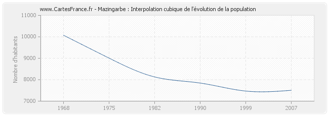 Mazingarbe : Interpolation cubique de l'évolution de la population