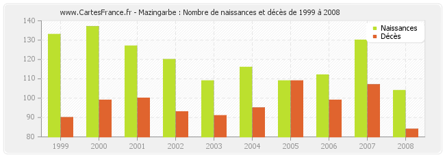Mazingarbe : Nombre de naissances et décès de 1999 à 2008