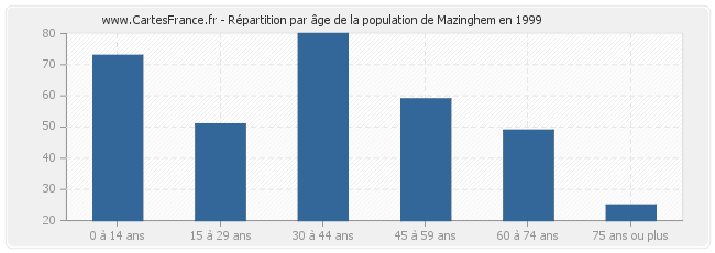 Répartition par âge de la population de Mazinghem en 1999