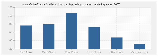 Répartition par âge de la population de Mazinghem en 2007