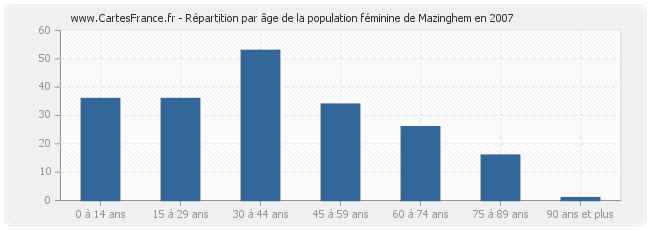 Répartition par âge de la population féminine de Mazinghem en 2007