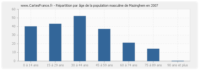 Répartition par âge de la population masculine de Mazinghem en 2007