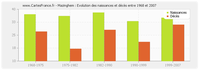 Mazinghem : Evolution des naissances et décès entre 1968 et 2007