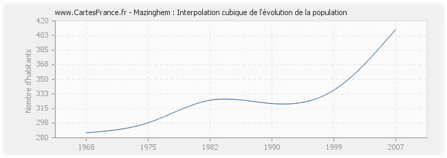 Mazinghem : Interpolation cubique de l'évolution de la population