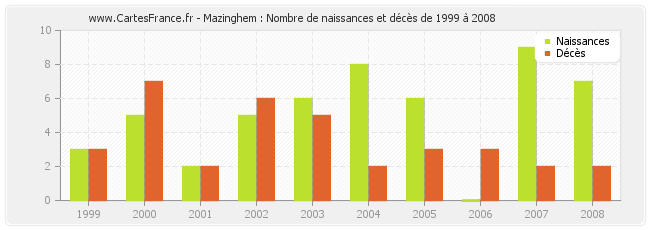 Mazinghem : Nombre de naissances et décès de 1999 à 2008