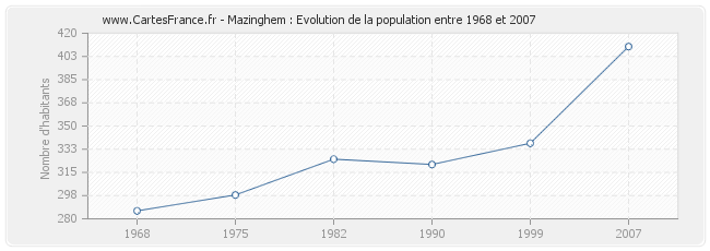 Population Mazinghem