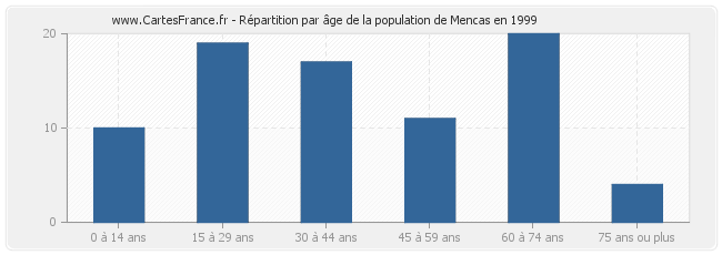 Répartition par âge de la population de Mencas en 1999