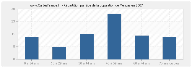 Répartition par âge de la population de Mencas en 2007