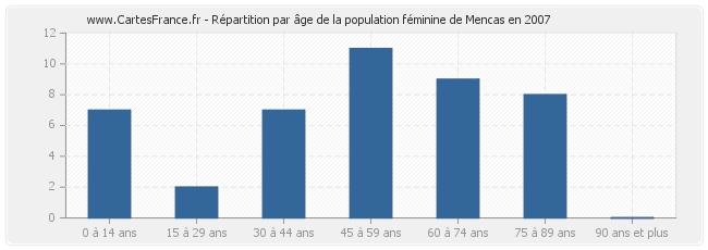 Répartition par âge de la population féminine de Mencas en 2007