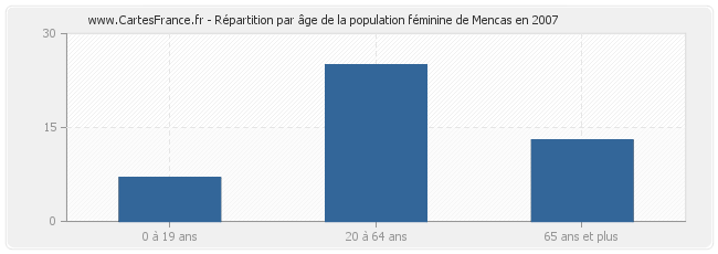 Répartition par âge de la population féminine de Mencas en 2007