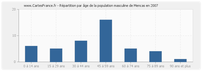 Répartition par âge de la population masculine de Mencas en 2007