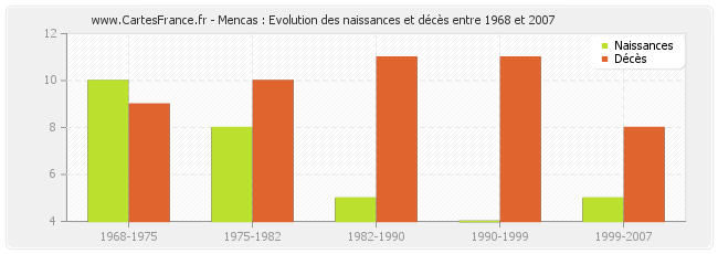 Mencas : Evolution des naissances et décès entre 1968 et 2007