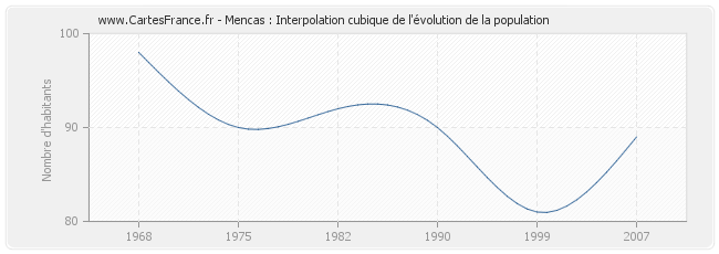 Mencas : Interpolation cubique de l'évolution de la population