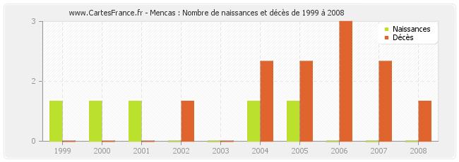 Mencas : Nombre de naissances et décès de 1999 à 2008