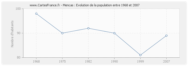 Population Mencas