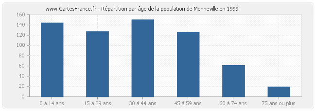 Répartition par âge de la population de Menneville en 1999