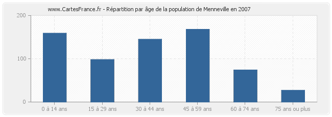 Répartition par âge de la population de Menneville en 2007