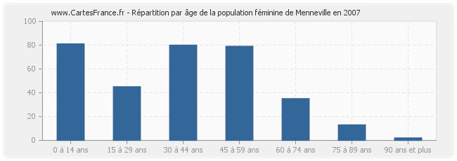 Répartition par âge de la population féminine de Menneville en 2007