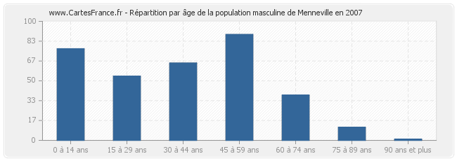 Répartition par âge de la population masculine de Menneville en 2007