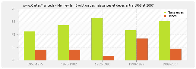 Menneville : Evolution des naissances et décès entre 1968 et 2007