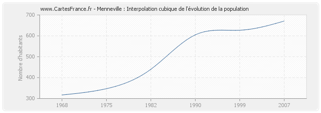 Menneville : Interpolation cubique de l'évolution de la population