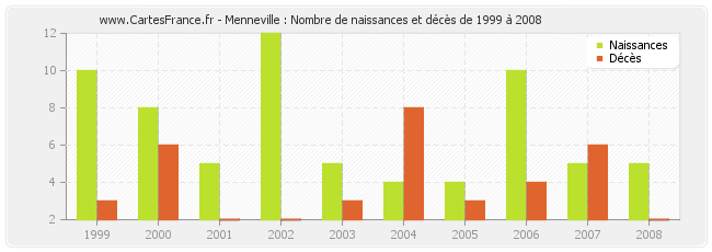 Menneville : Nombre de naissances et décès de 1999 à 2008