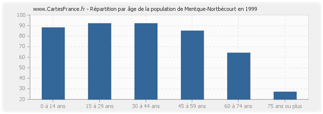 Répartition par âge de la population de Mentque-Nortbécourt en 1999