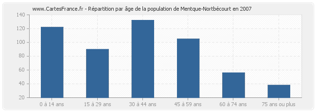 Répartition par âge de la population de Mentque-Nortbécourt en 2007