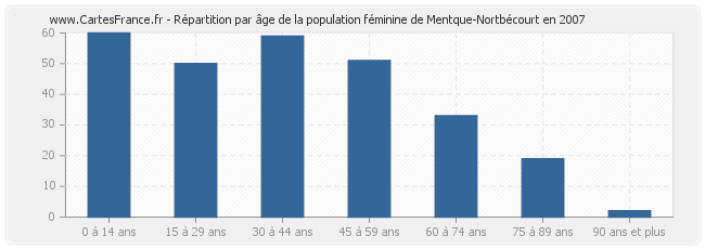 Répartition par âge de la population féminine de Mentque-Nortbécourt en 2007