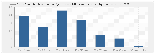 Répartition par âge de la population masculine de Mentque-Nortbécourt en 2007