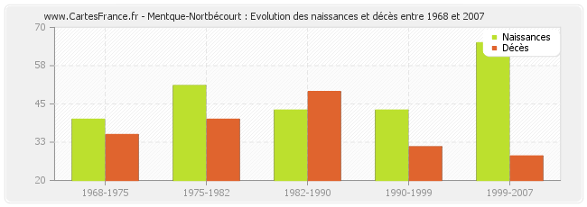 Mentque-Nortbécourt : Evolution des naissances et décès entre 1968 et 2007