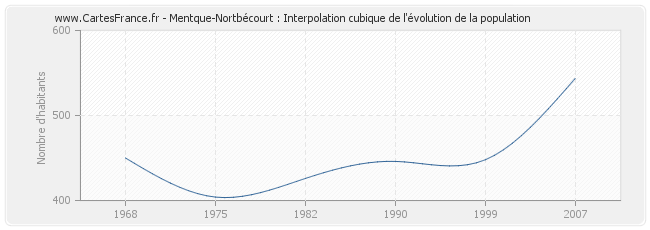 Mentque-Nortbécourt : Interpolation cubique de l'évolution de la population