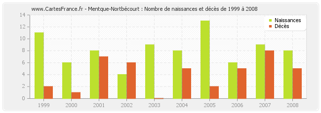Mentque-Nortbécourt : Nombre de naissances et décès de 1999 à 2008
