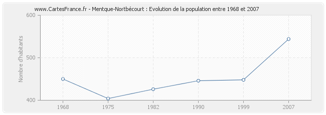 Population Mentque-Nortbécourt