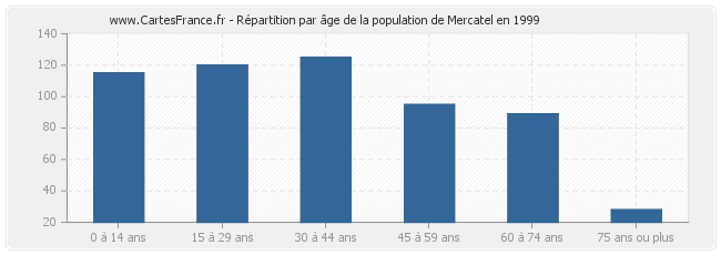 Répartition par âge de la population de Mercatel en 1999