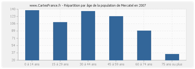 Répartition par âge de la population de Mercatel en 2007