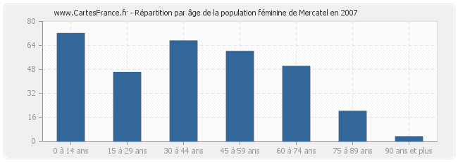 Répartition par âge de la population féminine de Mercatel en 2007