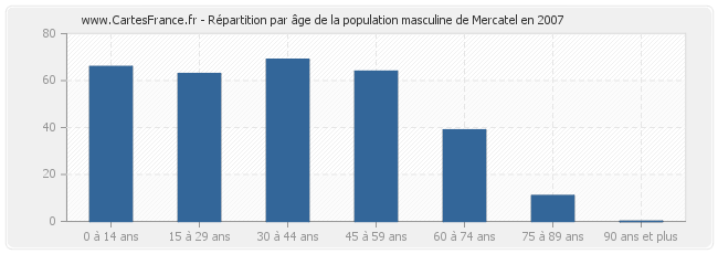 Répartition par âge de la population masculine de Mercatel en 2007