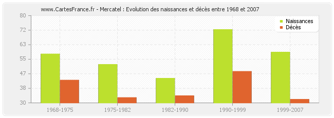 Mercatel : Evolution des naissances et décès entre 1968 et 2007