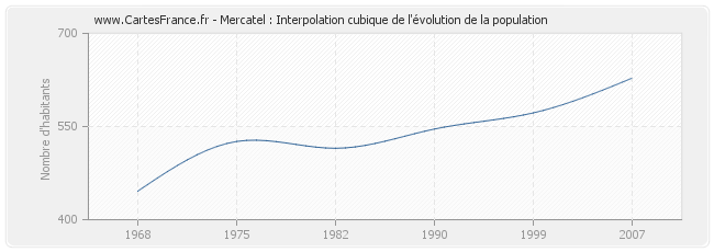 Mercatel : Interpolation cubique de l'évolution de la population