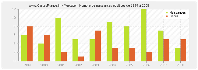 Mercatel : Nombre de naissances et décès de 1999 à 2008