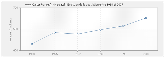 Population Mercatel