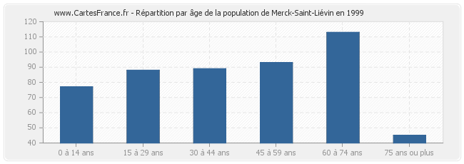 Répartition par âge de la population de Merck-Saint-Liévin en 1999