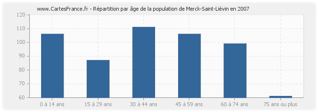 Répartition par âge de la population de Merck-Saint-Liévin en 2007