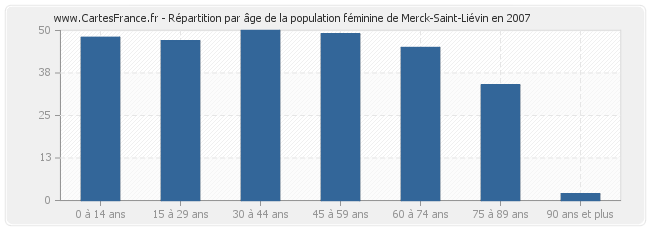 Répartition par âge de la population féminine de Merck-Saint-Liévin en 2007