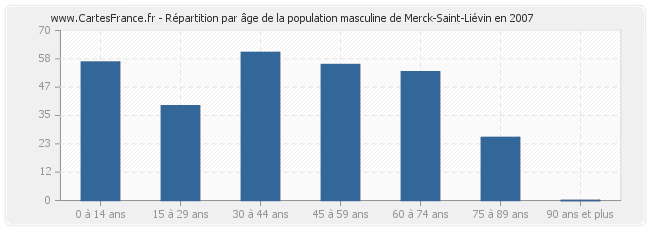 Répartition par âge de la population masculine de Merck-Saint-Liévin en 2007