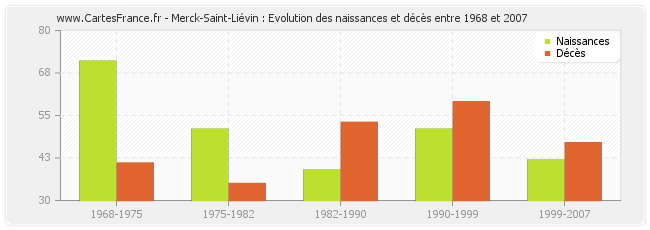 Merck-Saint-Liévin : Evolution des naissances et décès entre 1968 et 2007