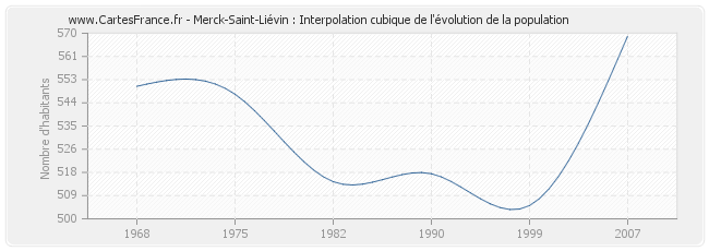 Merck-Saint-Liévin : Interpolation cubique de l'évolution de la population